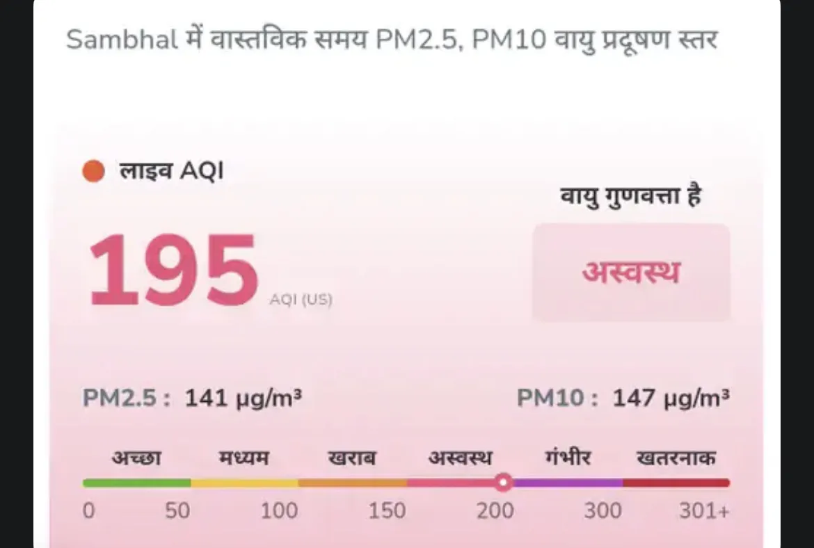 संभल: कोहरे से राहत, लेकिन बर्फीली हवाओं और AQI 195 से स्वास्थ्य जोखिम बढ़ा,  न्यूनतम तापमान 10 डिग्री सेल्सियस