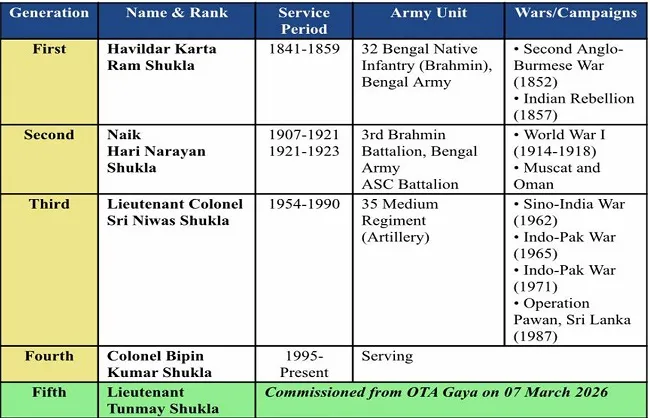 तन्मय शुक्ला बनेंगे भारतीय सेना में लेफ्टिनेंट: 185 साल पुरानी और 6 पीढ़ियों की सैन्य विरासत को रखेंगे बरकरार