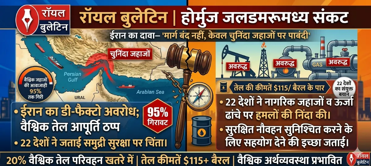 होर्मुज जलडमरूमध्य संकट: ईरान ने कहा— 'मार्ग बंद नहीं, केवल चुनिंदा जहाजों पर पाबंदी'; 22 देशों ने जताई सुरक्षा की चिंता