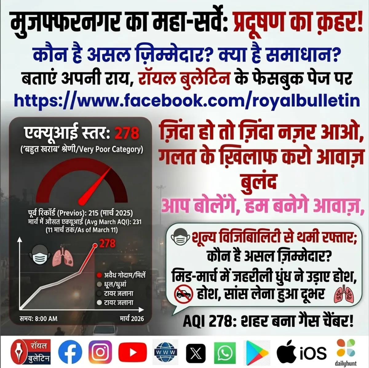 मुजफ्फरनगर बना 'गैस चैंबर', रॉयल बुलेटिन का महा-सर्वे: कौन है असल जिम्मेदार ?, बताएं अपनी राय, हम बनेंगे आपकी आवाज !