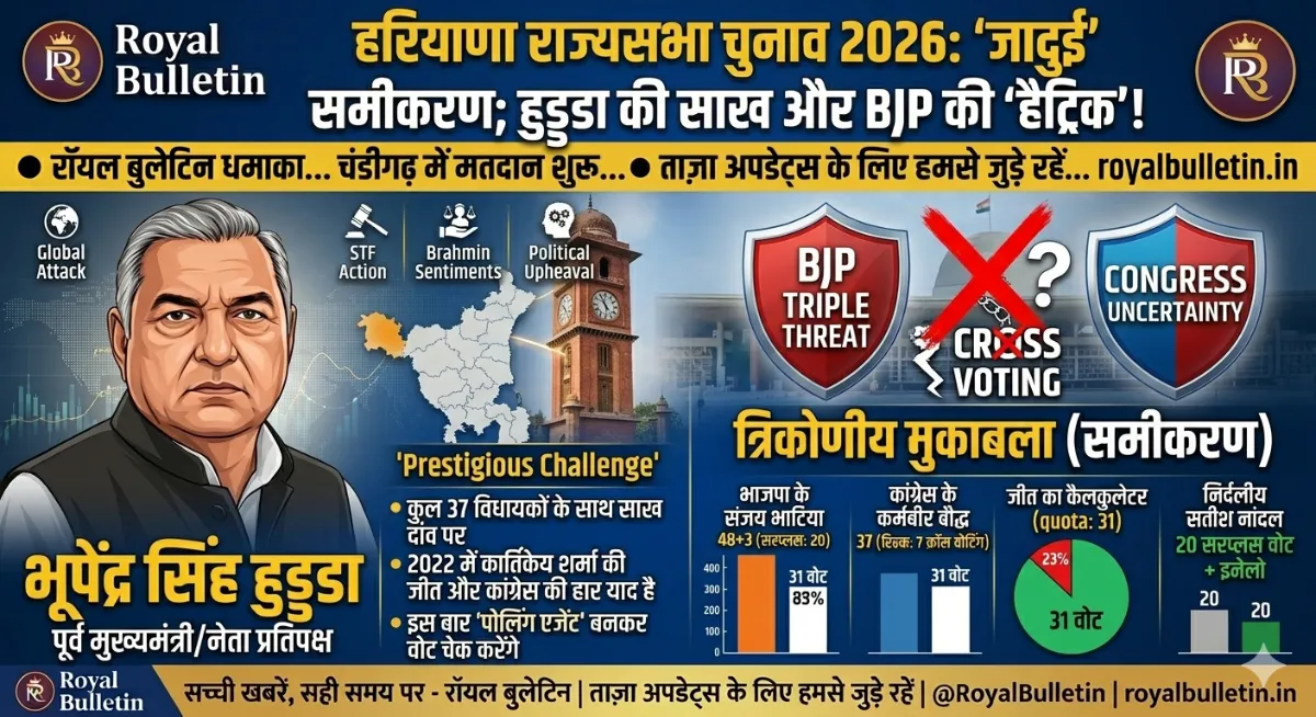 हरियाणा राज्यसभा चुनाव: 'सस्पेंस थ्रिलर' मोड में वोटिंग आज, हुड्डा की साख और भाजपा की 'हैट्रिक' पर टिकी नज़रें