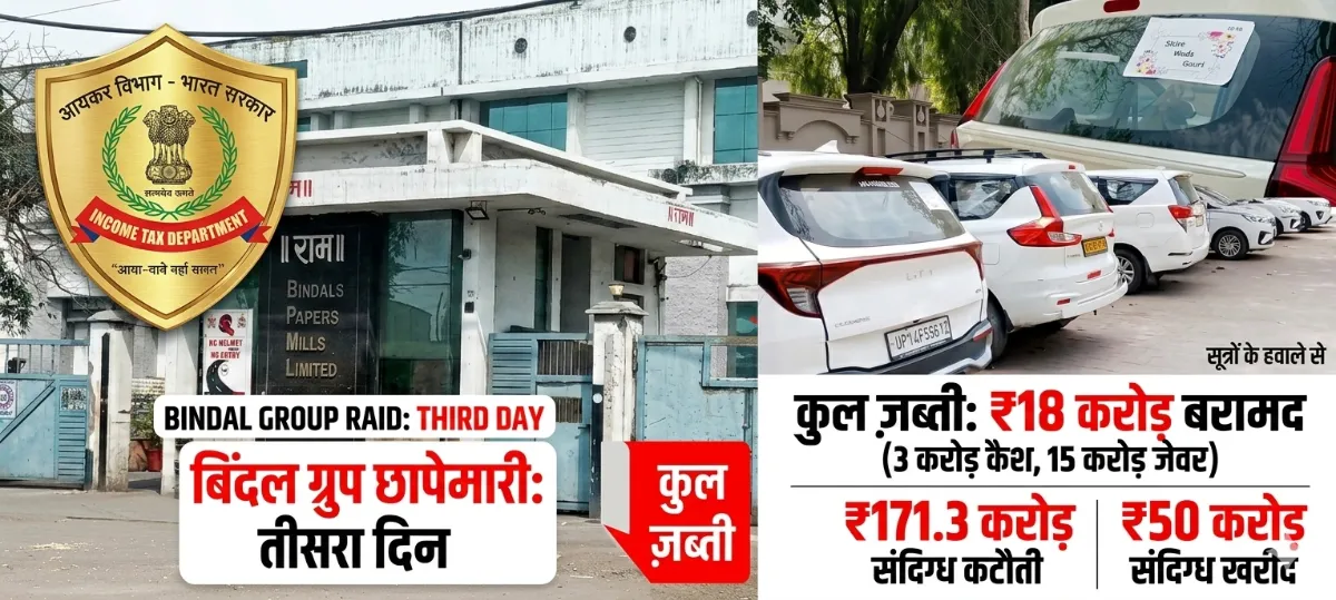 मुज़फ्फरनगर में बिंदल ग्रुप पर आयकर विभाग का महा-अभियान: 18 करोड़ की नगदी-जेवर बरामद, 171 करोड़ की टैक्स कटौती पर गहराया शक