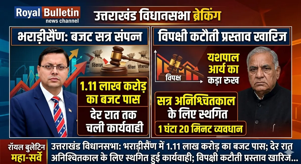 उत्तराखंड विधानसभा: 1.11 लाख करोड़ का बजट पास, देर रात तक चली कार्यवाही के बाद सत्र अनिश्चितकाल के लिए स्थगित