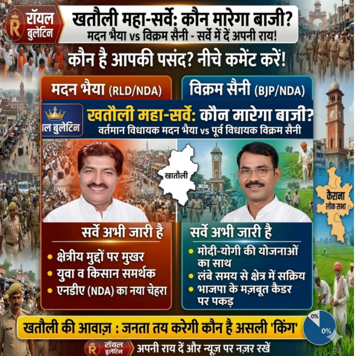 खतौली का महा-संग्राम: क्या मदन भैया बचा पाएंगे अपना 'किला' या विक्रम सैनी की होगी वापसी ? सर्वे में दें अपनी राय! क्या आएगा कोई तीसरा चेहरा?