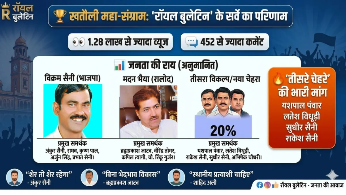खतौली महा-संग्राम: 'रॉयल बुलेटिन' के सर्वे में मदन भैया और विक्रम सैनी के बीच 'महा-मुकाबला'; जानें कौन आगे और कौन-कौन है मुकाबले में ?