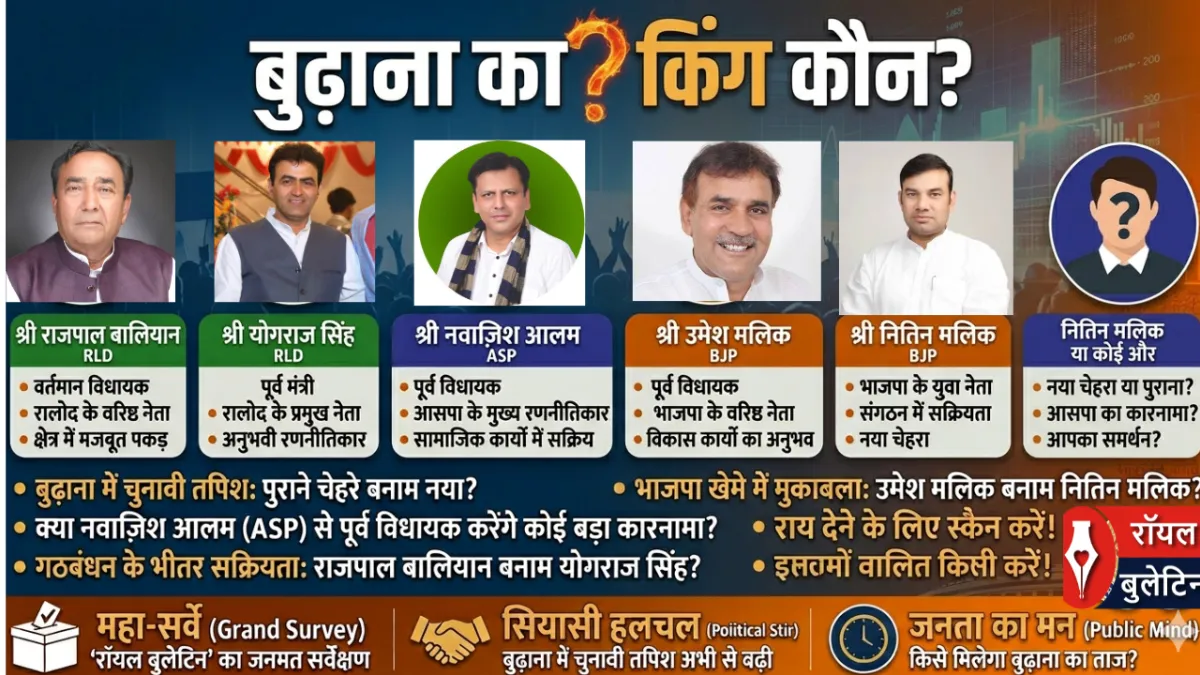 बुढ़ाना का रण : 2027 में RLD के राजपाल-योगराज, BJP के उमेश या नितिन, आसपा के नवाजिश ? सपा के प्रमोद त्यागी या कोई और होगा आपकी पसंद ?, दीजिये अपनी राय, फेसबुक पेज पर !