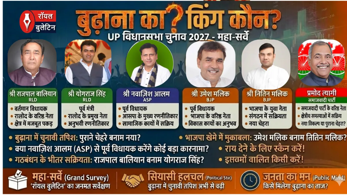 बुढ़ाना का 'चुनावी दंगल': हज़ारों कमेंट्स ने हिलाया सियासी पारा, पौने दो लाख से ज़्यादा वोटरों तक पहुंचा सर्वे, जानिए जनता की पहली पसंद कौन ?