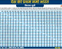 मेरठ मेट्रो ट्रेन की किराया सूची जानें, अधिकतम किराया 210 और न्यूनतम 20 रुपये निर्धारित