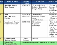 तन्मय शुक्ला बनेंगे भारतीय सेना में लेफ्टिनेंट: 185 साल पुरानी और 6 पीढ़ियों की सैन्य विरासत को रखेंगे बरकरार
