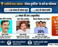 खतौली महा-संग्राम: 'रॉयल बुलेटिन' के सर्वे में मदन भैया और विक्रम सैनी के बीच 'महा-मुकाबला'; जानें कौन आगे और कौन-कौन है मुकाबले में ?