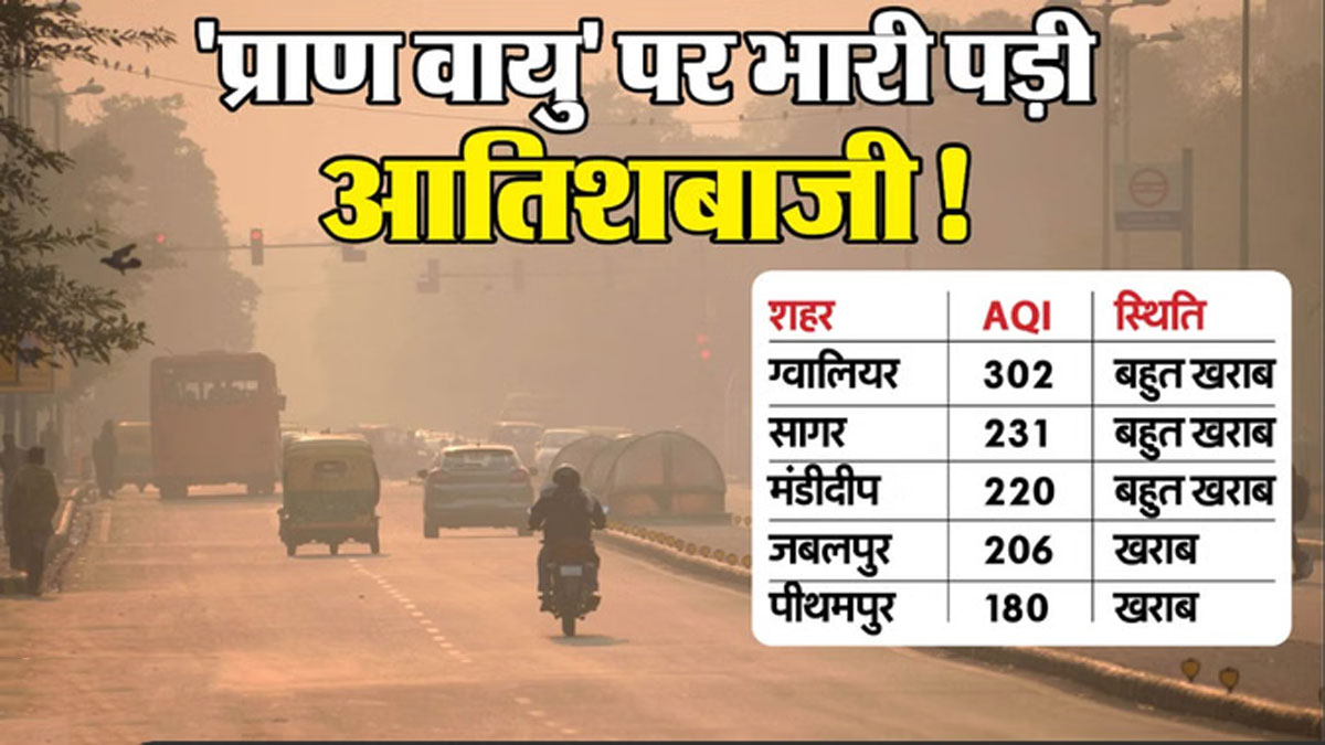 दिवाली के बाद सांस लेना हुआ मुश्किल: मध्य प्रदेश की हवा में जहर घुला, ग्वालियर, सागर और मंडीदीप में AQI 300 के पार